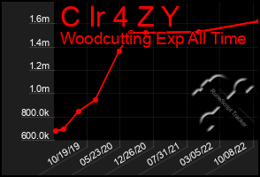 Total Graph of C Ir 4 Z Y