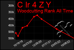 Total Graph of C Ir 4 Z Y