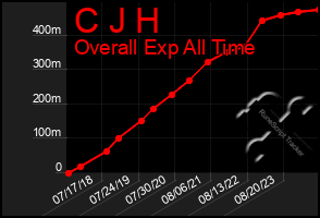 Total Graph of C J H