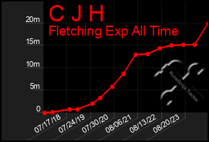Total Graph of C J H