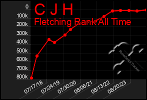 Total Graph of C J H