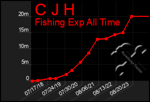Total Graph of C J H