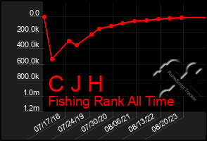 Total Graph of C J H