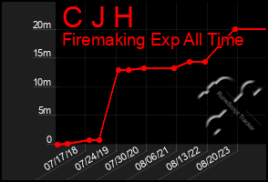Total Graph of C J H