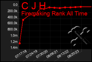 Total Graph of C J H