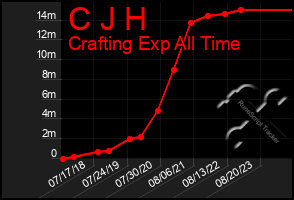 Total Graph of C J H