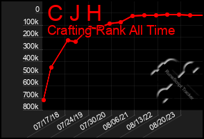 Total Graph of C J H