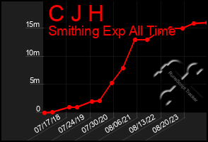 Total Graph of C J H