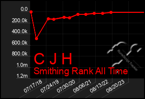 Total Graph of C J H