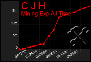 Total Graph of C J H