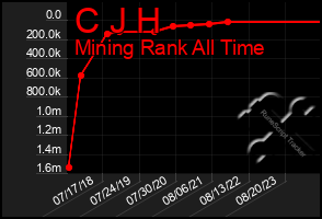 Total Graph of C J H