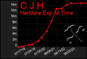 Total Graph of C J H