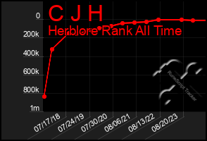 Total Graph of C J H
