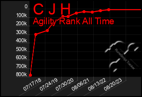 Total Graph of C J H