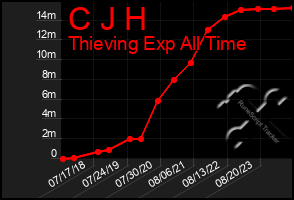 Total Graph of C J H