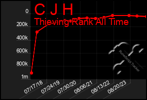 Total Graph of C J H