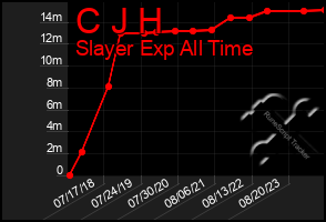 Total Graph of C J H