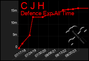 Total Graph of C J H