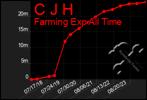Total Graph of C J H