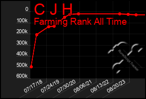 Total Graph of C J H