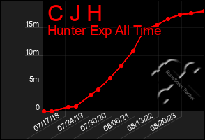 Total Graph of C J H
