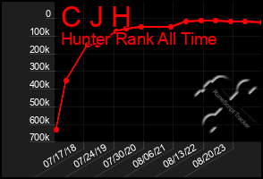 Total Graph of C J H