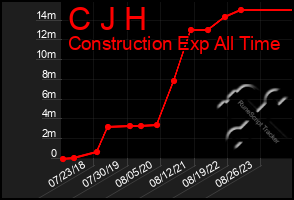 Total Graph of C J H