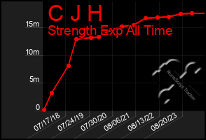 Total Graph of C J H