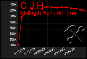 Total Graph of C J H