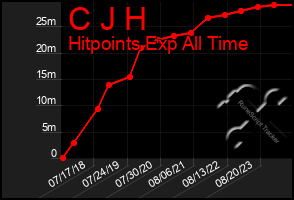 Total Graph of C J H