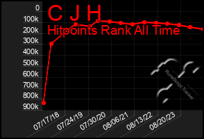 Total Graph of C J H