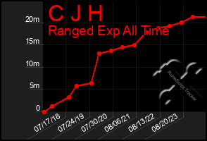 Total Graph of C J H