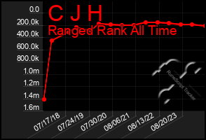 Total Graph of C J H