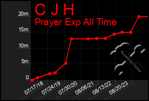 Total Graph of C J H