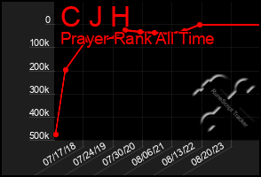 Total Graph of C J H