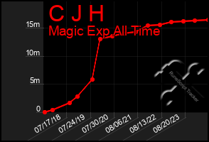 Total Graph of C J H