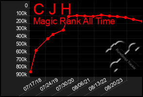 Total Graph of C J H