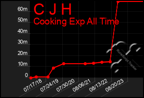 Total Graph of C J H