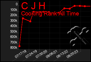 Total Graph of C J H