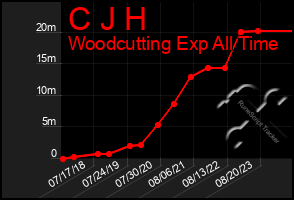 Total Graph of C J H