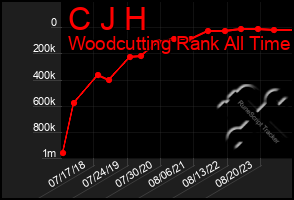 Total Graph of C J H