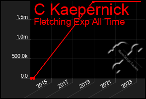 Total Graph of C Kaepernick