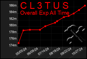 Total Graph of C L 3 T U S