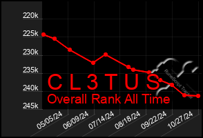 Total Graph of C L 3 T U S