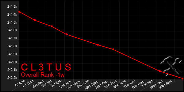 Last 7 Days Graph of C L 3 T U S