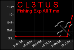 Total Graph of C L 3 T U S