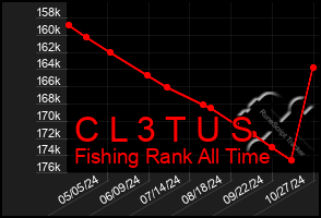 Total Graph of C L 3 T U S