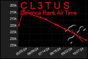 Total Graph of C L 3 T U S