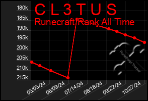 Total Graph of C L 3 T U S