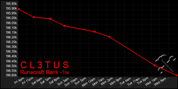 Last 7 Days Graph of C L 3 T U S